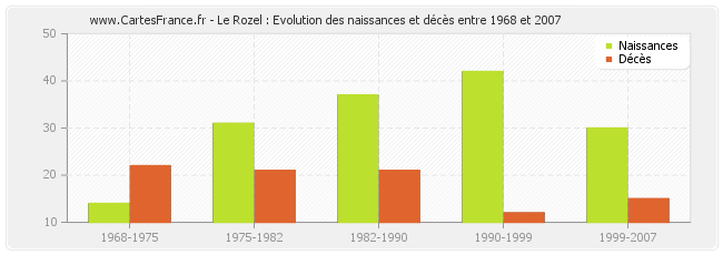 Le Rozel : Evolution des naissances et décès entre 1968 et 2007
